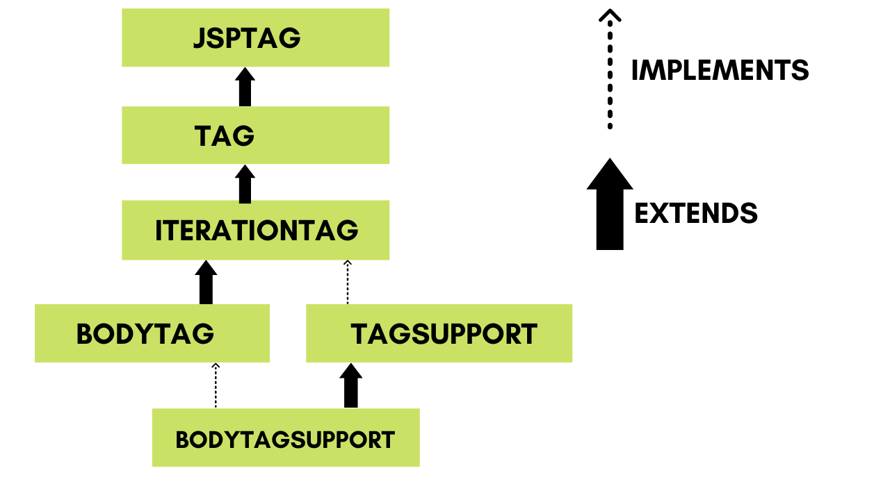 JSP - Custom Tags - Coding Ninjas