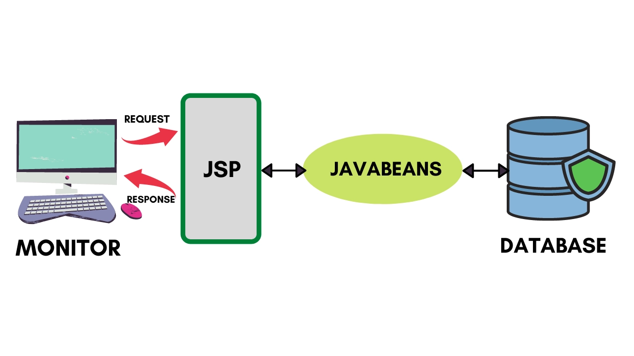 JavaBeans in JSP Coding Ninjas