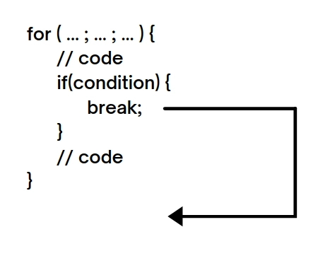 control flow of break statement in for loop