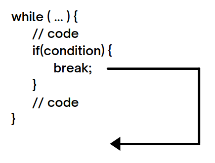 break condition with while loop