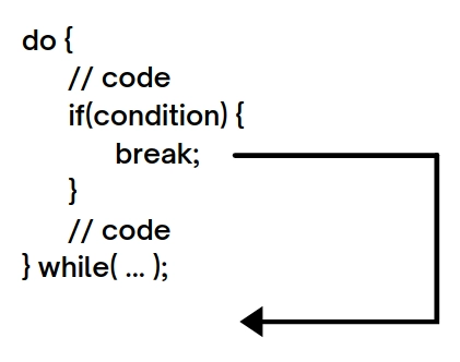 control flow of break statement in do-while loop
