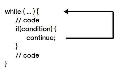 control flow of continue statement in while loop