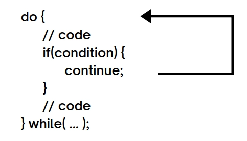 control flow of continue statement in do-while loop