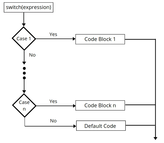 control flow of switch statement