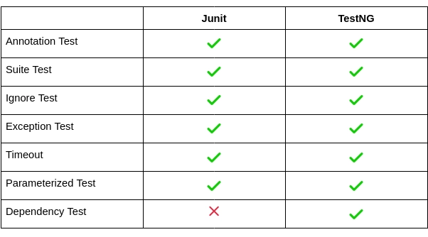 Junit Vs TestNG Difference - Coding Ninjas