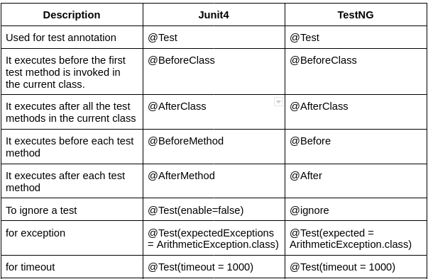 Junit vs TestNG Difference - Coding Ninjas