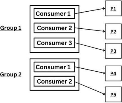 Kafka Consumers - Coding Ninjas