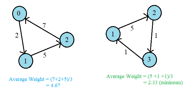 Karp’s Minimum Mean (or Average) Weight Cycle Algorithm - Naukri Code 360