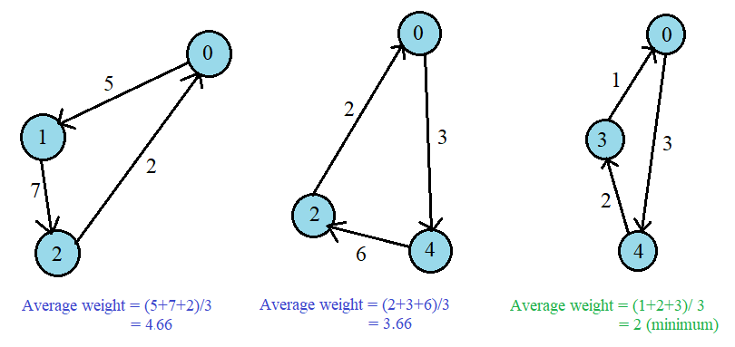 Karp’s Minimum Mean (or Average) Weight Cycle Algorithm - Naukri Code 360