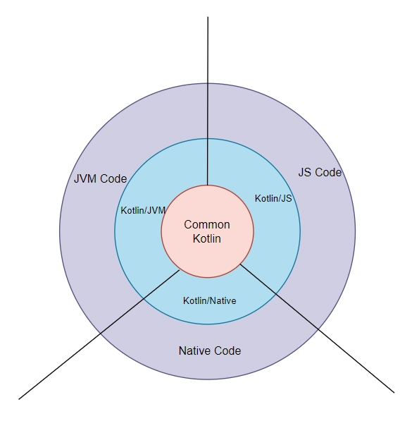 Kotlin Multiplatform - Coding Ninjas