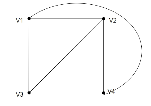 Planar And Non-Planar Graphs - Coding Ninjas