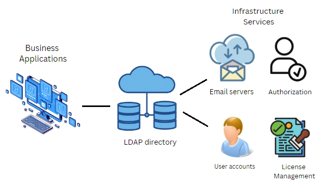 What Is LDAP How Does It Work? Okta, 50% OFF