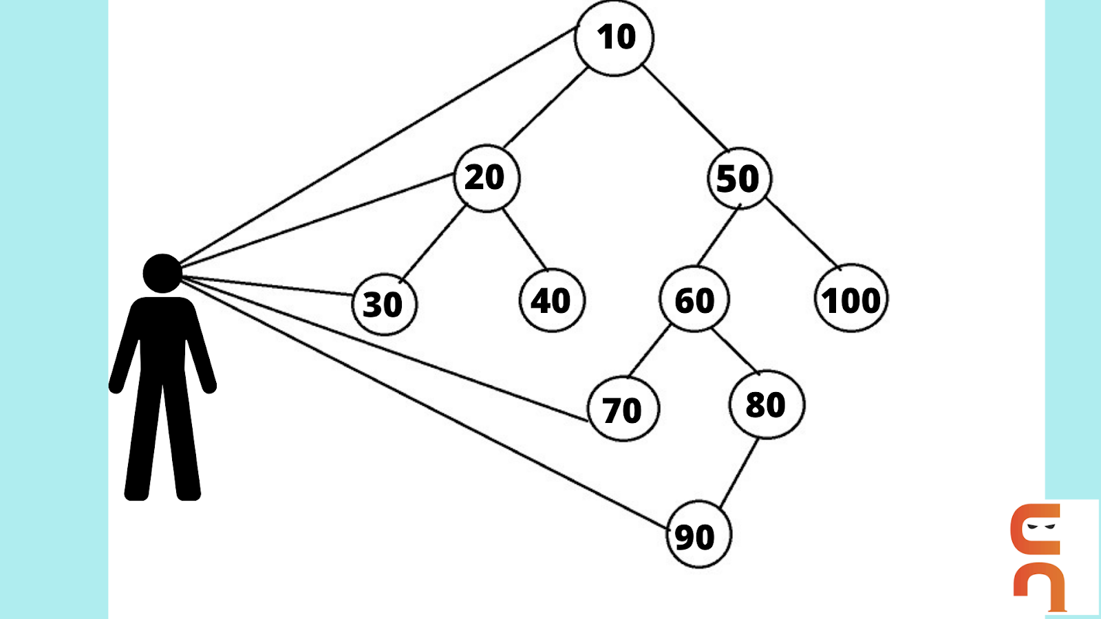 RIght View of Binary Tree