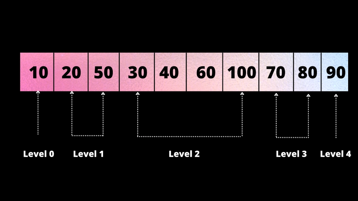 level order traversal
