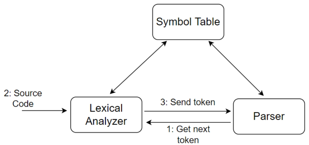 Tag synonym request: [lexical-analysis] and [lexer] - Code Review