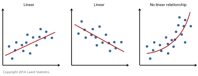 Linear Regression - Coding Ninjas