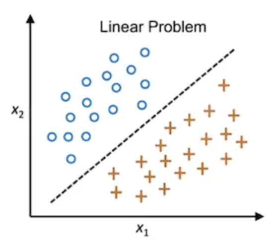 Machine learning non store linear