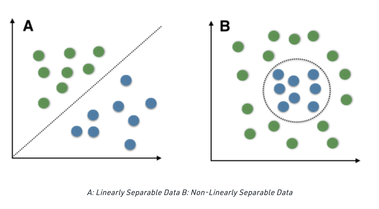 Linear vs. Classification Coding Ninjas CodeStudio