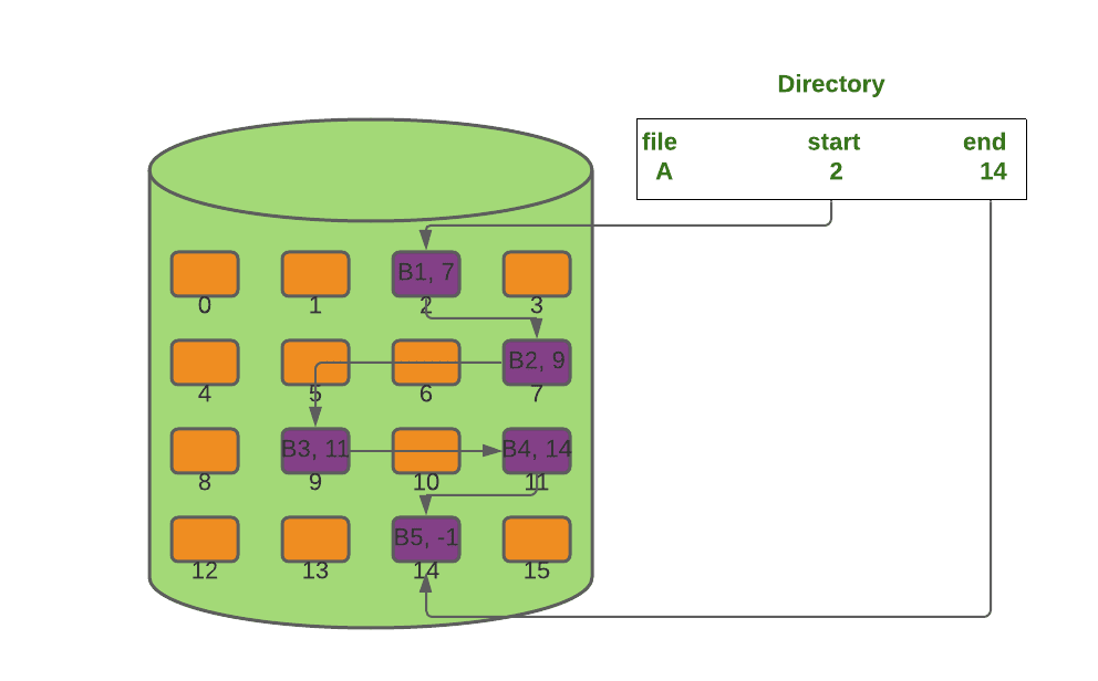 linked-list-allocation-coding-ninjas