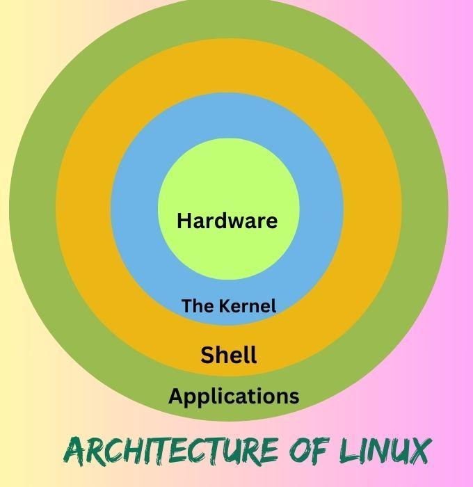 linux architecture - Coding Ninjas