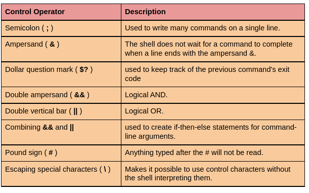 assignment operators in linux