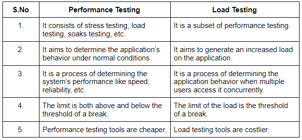 load testing - Coding Ninjas