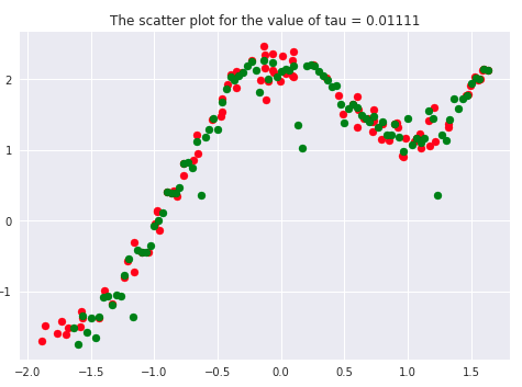 scatter plot of tau bandwidth parameter
