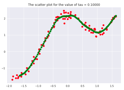 scatter plot of tau parameter