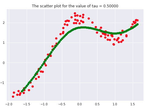 scatter plot of tau parameter in weighted regression