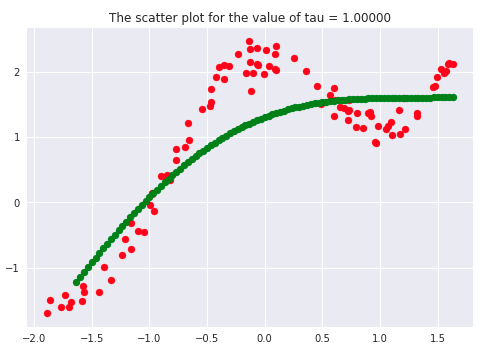 scatter plot of tau parameter in weighted linear regression