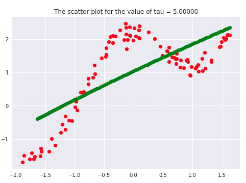 scatter plot of tau bandwidth parameter in weighted linear regression