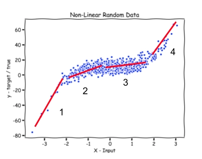 non linear random data