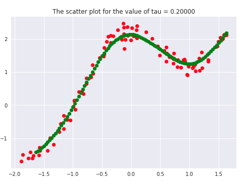 locally weighted regression output
