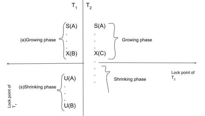 Two-Phase Locking Protocol
