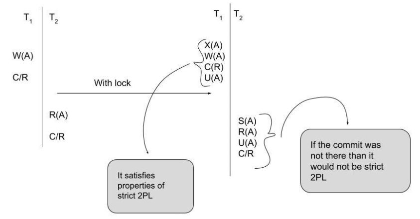 Strict Two-Phase Locking Protocol