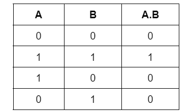 Logic Gates - Naukri Code 360