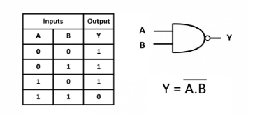 Logic Gates & Circuits - Naukri Code 360