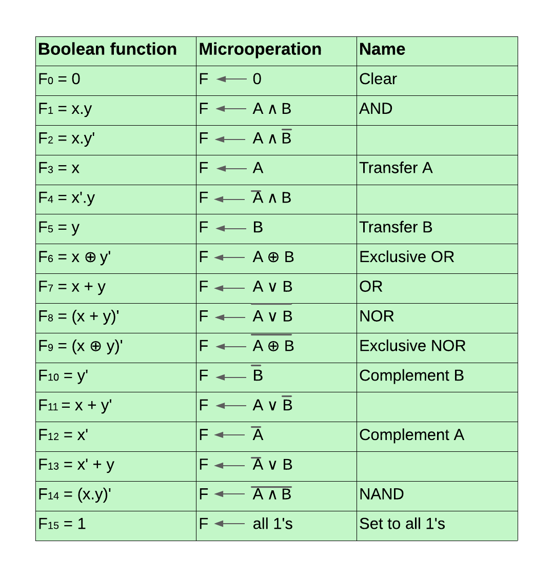 Logic Micro Operations In Computer Architecture Coding Ninjas CodeStudio