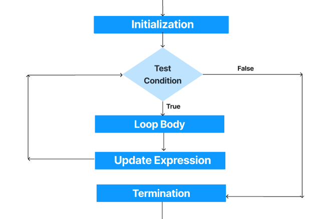 Loop Interview Questions in C - Coding Ninjas