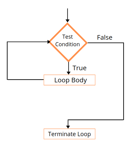 Loops in C# - Naukri Code 360