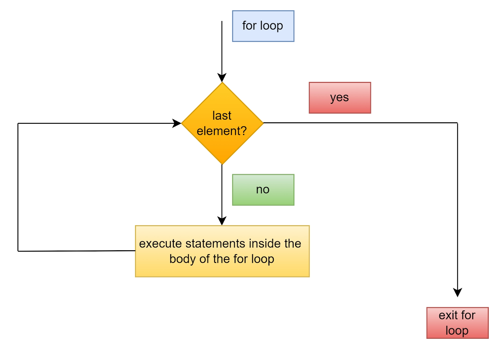 Loops In Python - Naukri Code 360