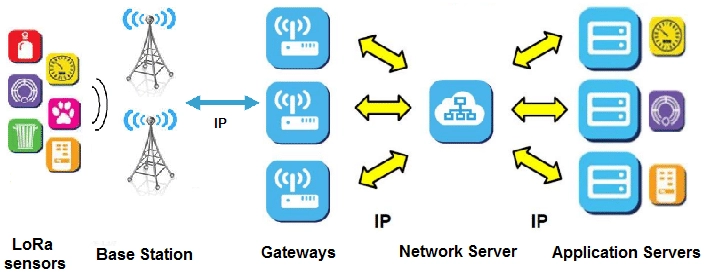 LoRa and LoRaWAN for IoT - Naukri Code 360