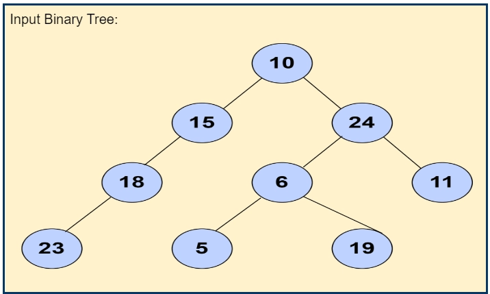 Lowest Common Ancestor - Naukri Code 360