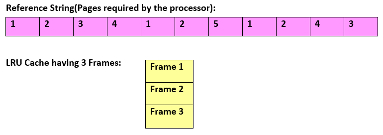 LRU Cache Implementation - Coding Ninjas