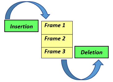 LRU Cache Implementation - Coding Ninjas