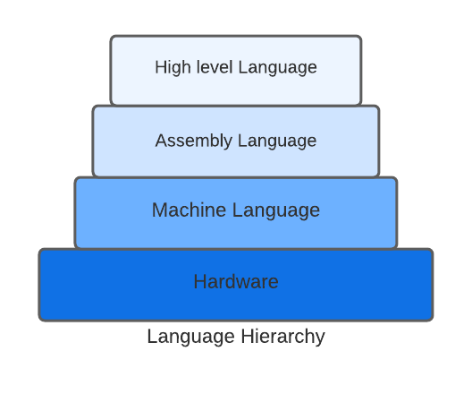 machine-language-and-assembly-language-coding-ninjas-codestudio