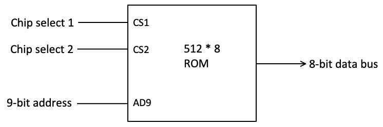 RAM, ROM - Coding Ninjas