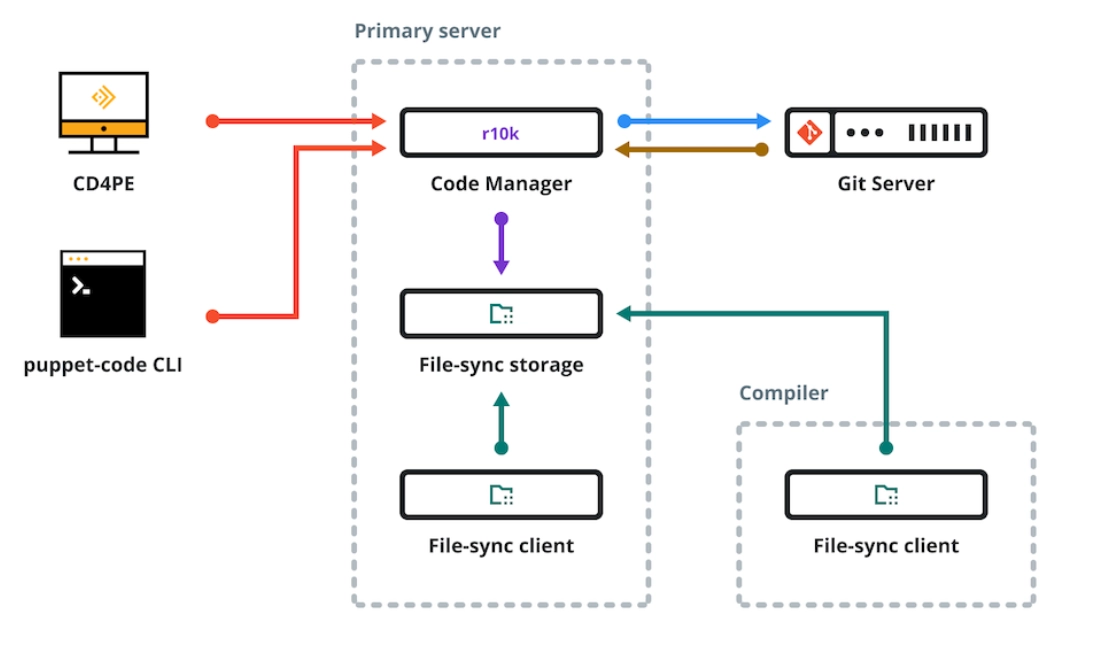 Managing Code with Code Manager in Puppet - Naukri Code 360