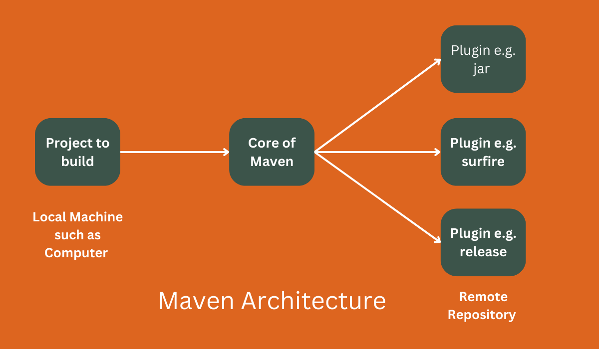 maven-architecture-coding-ninjas