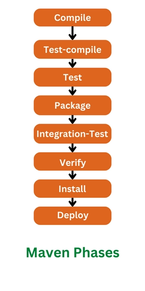 Maven Architecture - Coding Ninjas